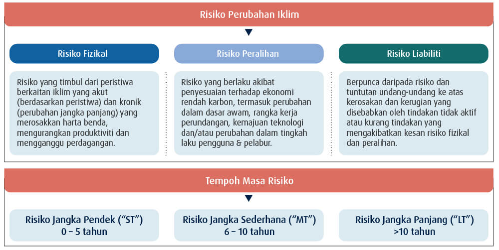 risiko perubahan iklim