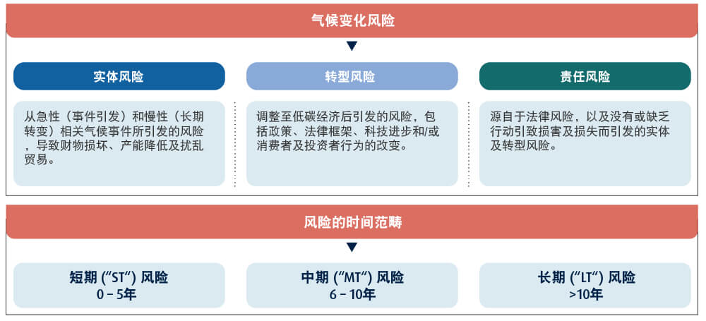 气候变化风险