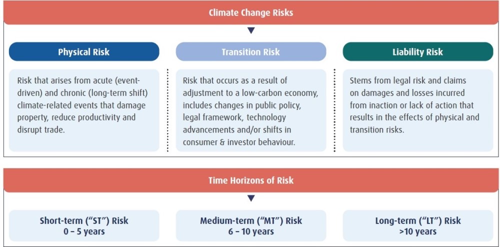 climate change risks