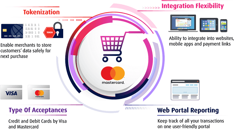 e-Commerce pictorial