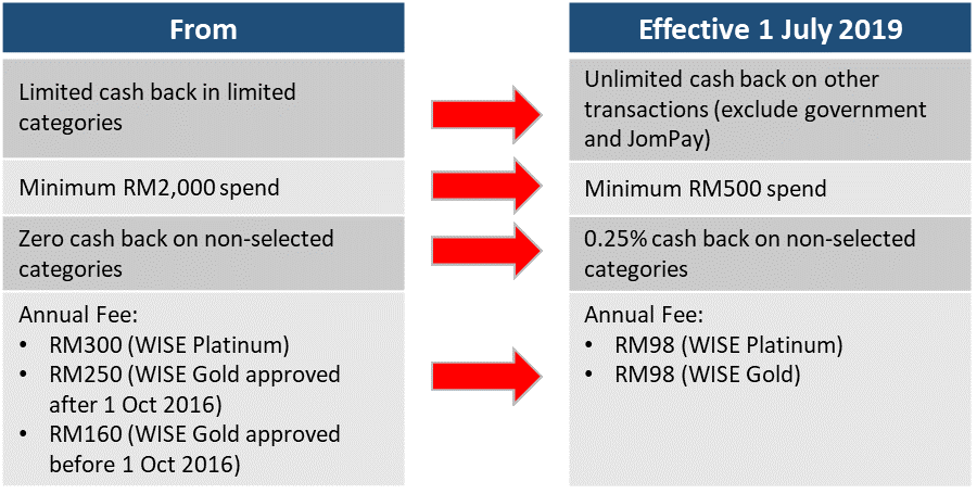 The New Hlb Wise Card With Up To 8 Cash Back