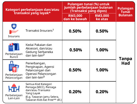 Pulangan Tunai Kad Essential