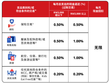 Essential Credit Card 现金回扣