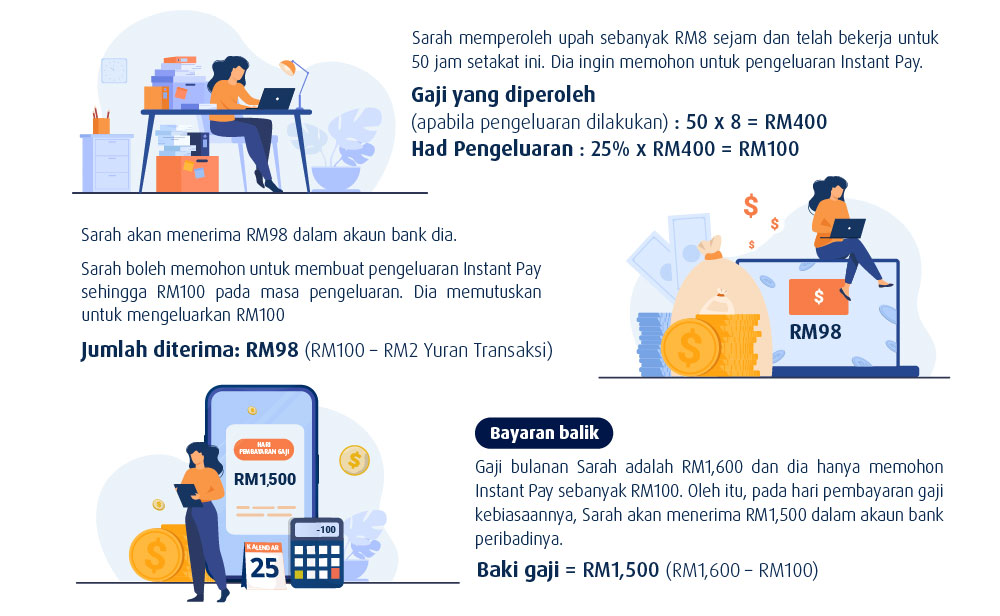 Ilustrasi had pengeluaran dan yuran perkhidmatan instant pay