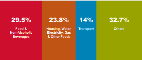 How inflation impacts life in Malaysia