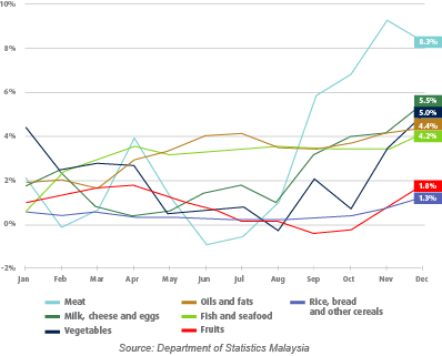 knowledge inflation in malaysia yoy inflation in malaysia chart