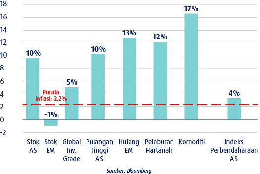 knowledge inflation asset classes bm