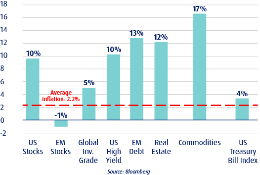 knowledge inflation asset classes