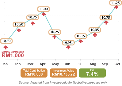 Timing the market vs Time the market