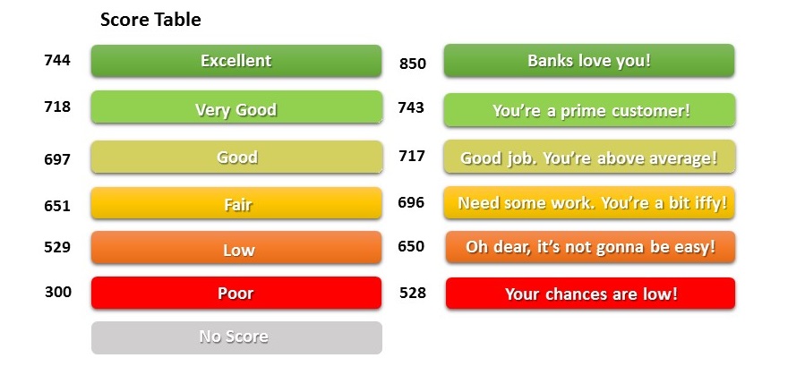 credit rating score table