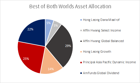investment exposure