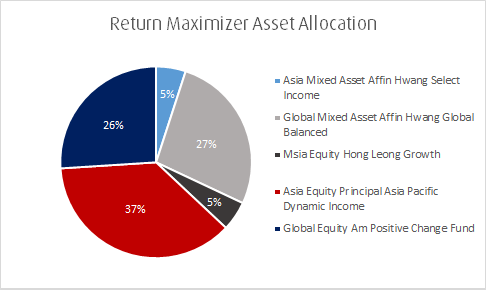 investment exposure