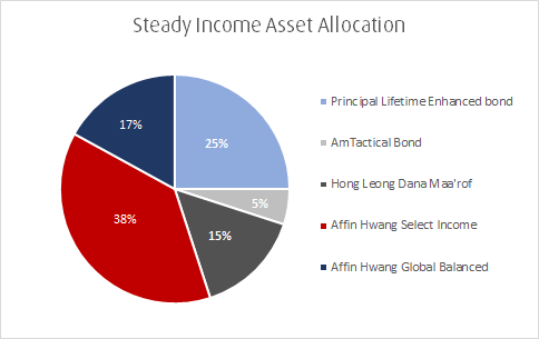 investment exposure