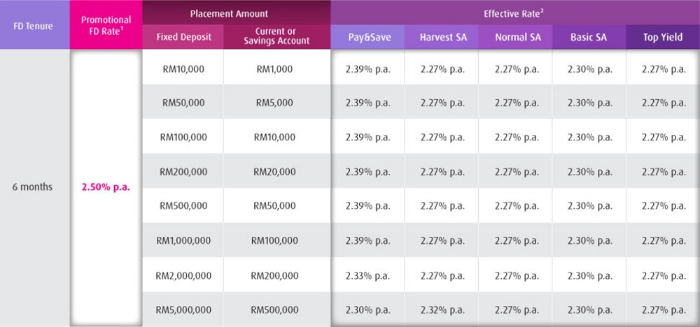 Fixed Deposit with Current or Savings Account Promotion ...