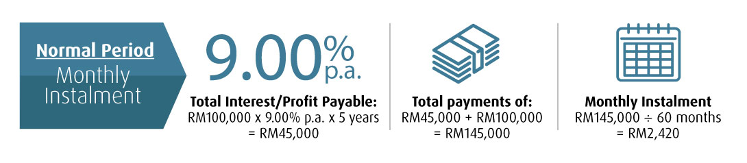 hlb loan normal period