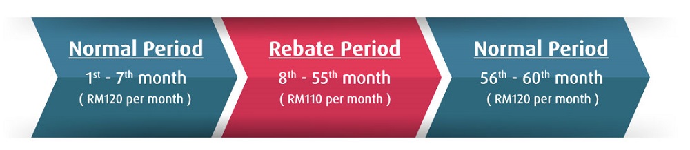 hlb loan period