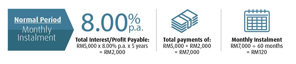 hlb loan normal period
