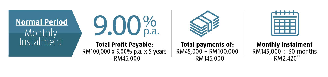 normal period monthly instalment