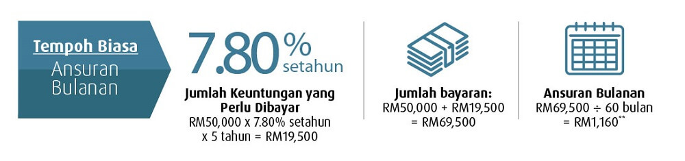 hlb tempoh biasa pinjaman