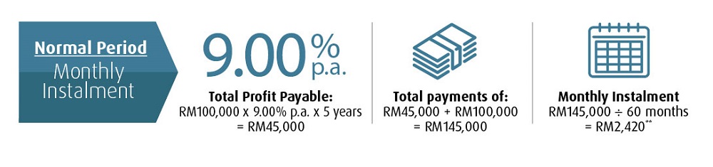 normal period monthly instalment