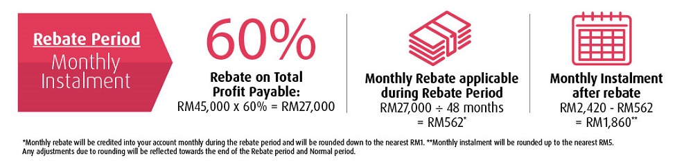 normal period monthly instalment