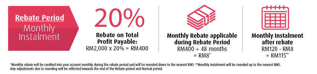 normal period monthly instalment