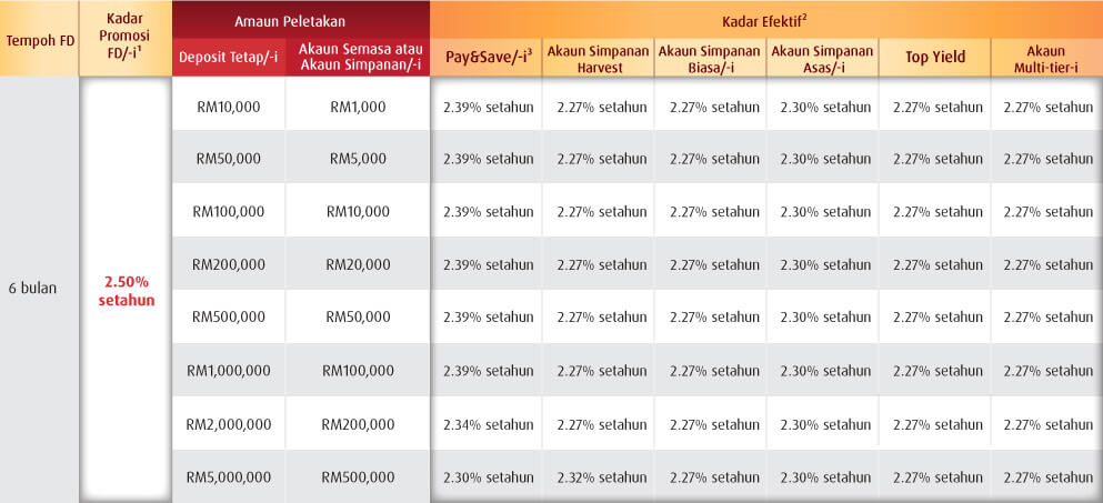 FD Konvensional/FD PB Premium/FD Senior Savers Flexi/FD-i