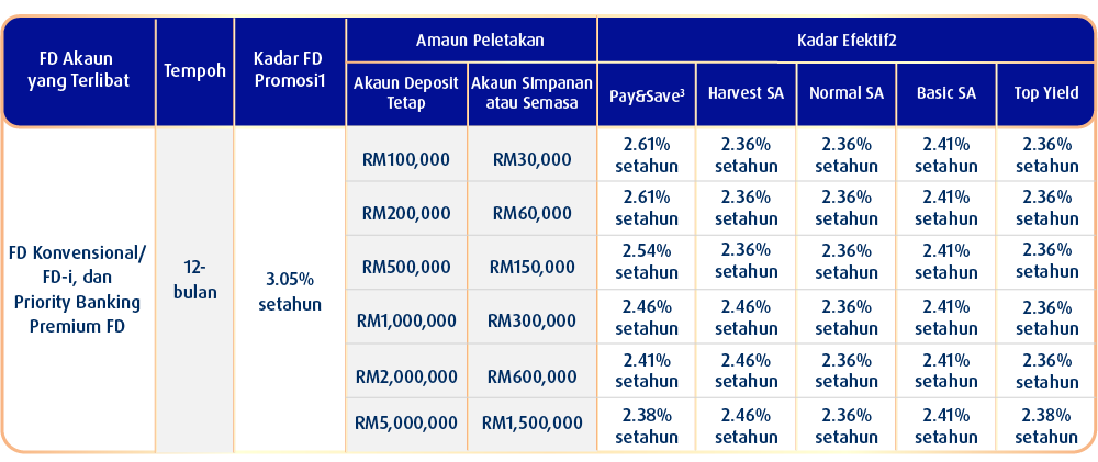 kadar fd promosi