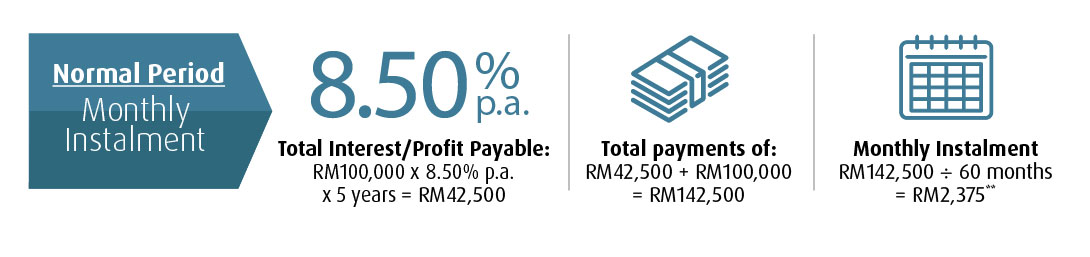 normal period monthly instalment