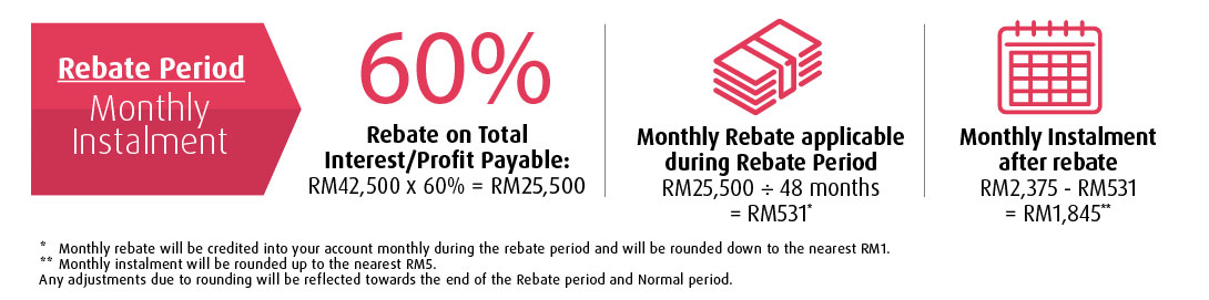 normal period monthly instalment
