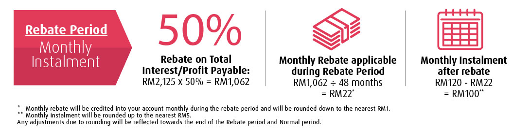 rebate period montlhy instalment