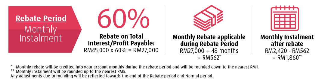 normal period monthly instalment