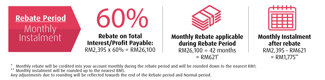 rebate period montlhy instalment