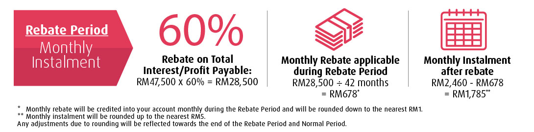 rebate period montlhy instalment
