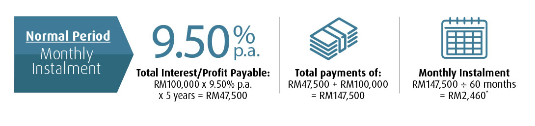 normal period montlhy instalment