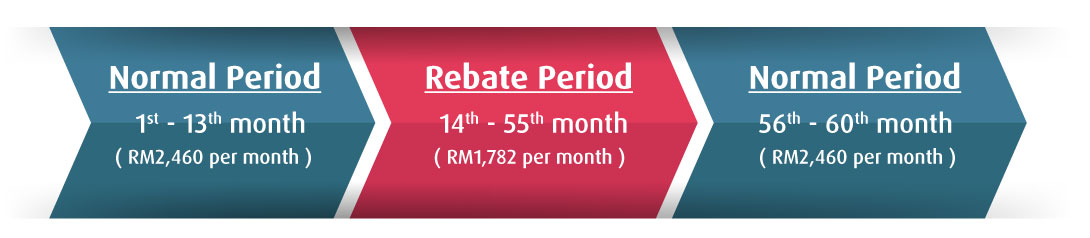 Normal Period