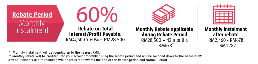 rebate period montlhy instalment