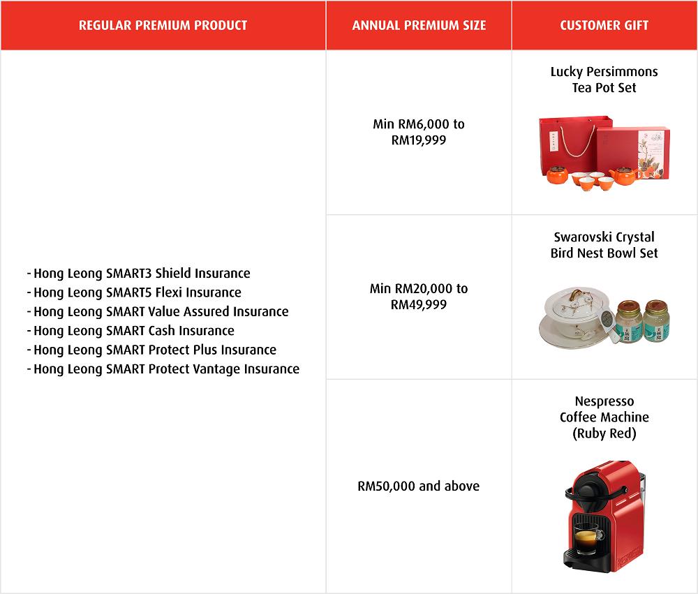 Regular Premium Gifts [3 tiers]