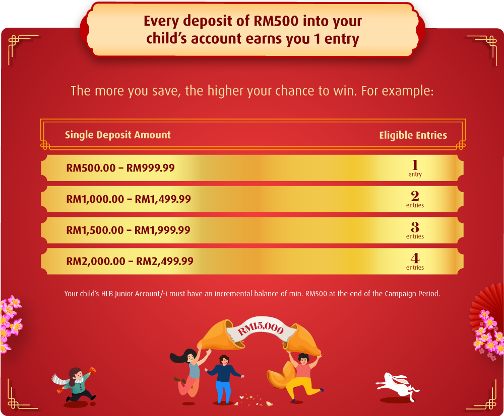 every deposit of RM500 into your child's account earns you 1 entry