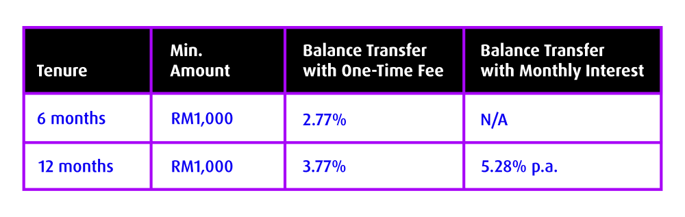 cards balance transfer connect day promotion 2023 table