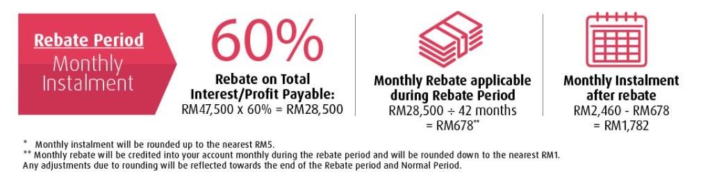 rebate period montlhy instalment