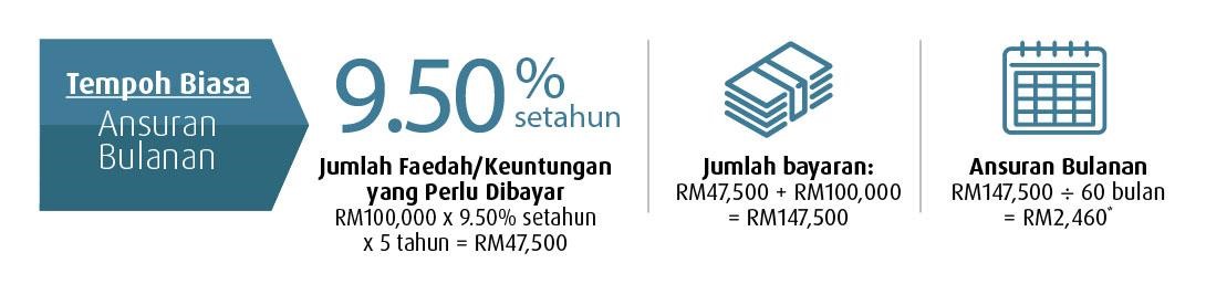 normal period montlhy instalment