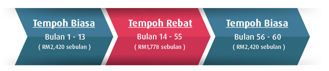 Tempoh