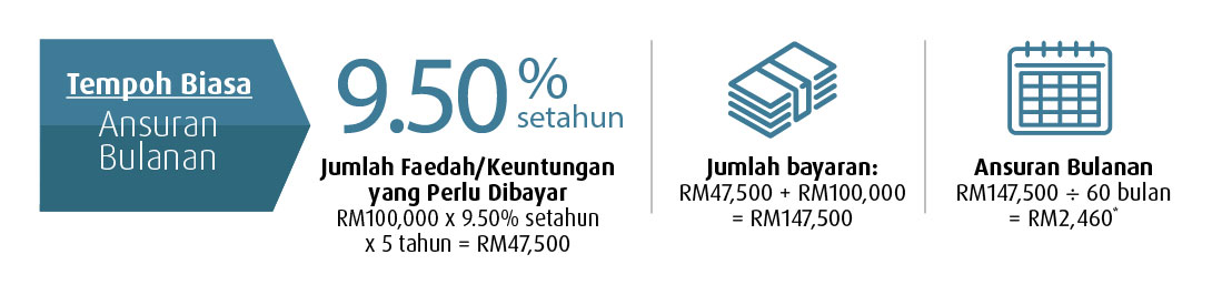 normal period montlhy instalment