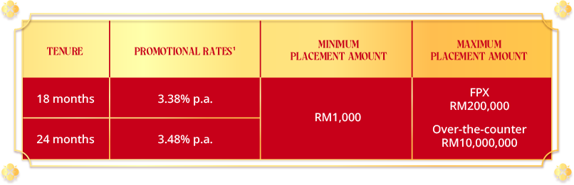 Rates Table