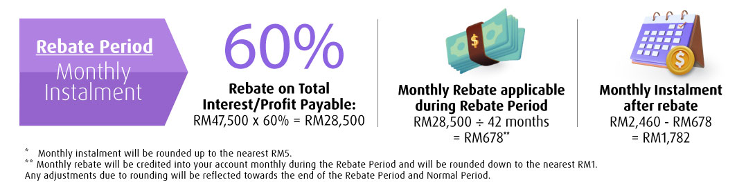 rebate period monthly instalment