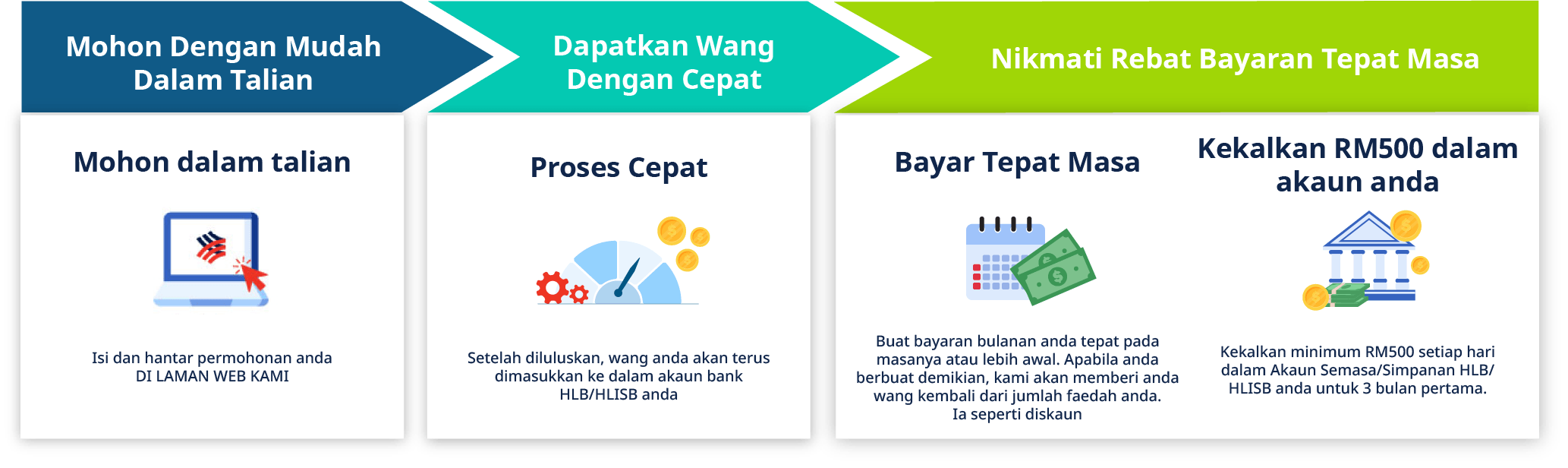 Bagaimana untuk menjimatkan wang dengan 
                                                                membayar tepat pada masanya