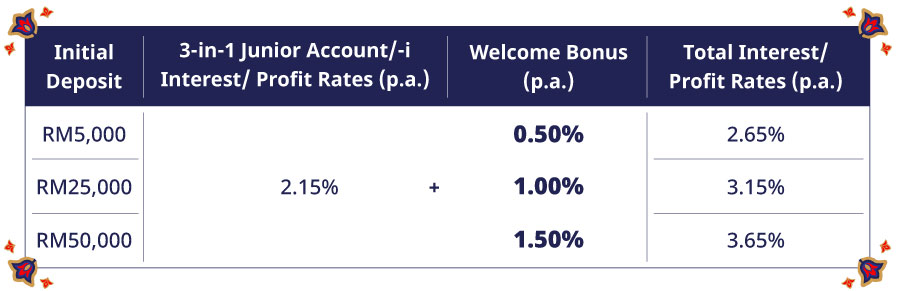 deposit rates