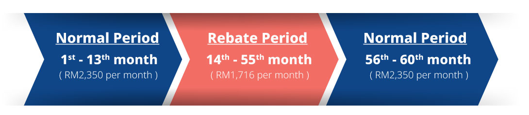 illustration of instalment and rebate