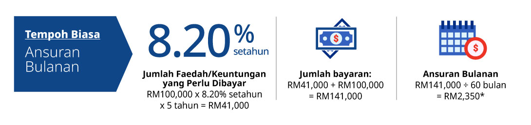 tempoh biasa ansuran bulanan